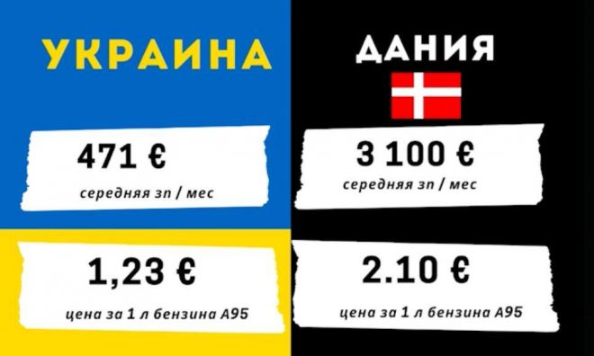 В Украине пока самая низкая цена на бензин в Евро