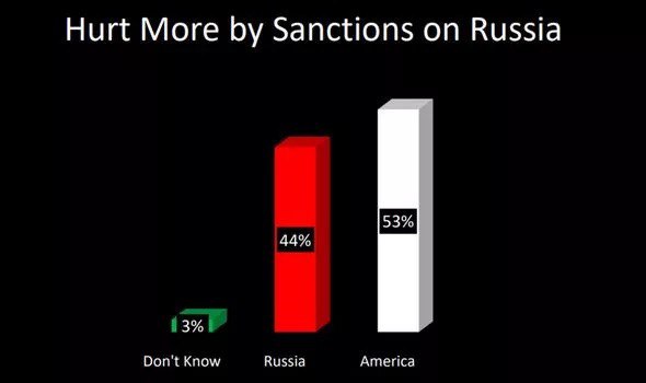 Большинство американцев не считает Россию главной угрозой &#8212; Daily Express
