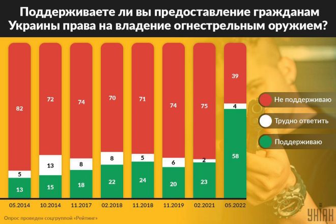 Число сторонников легализации оружия в Украине выросло вдвое